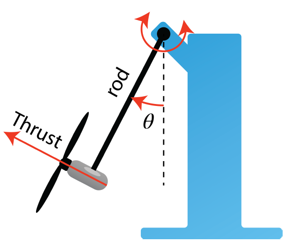 Modeling and Control of a Mechatronic AeroPendulum