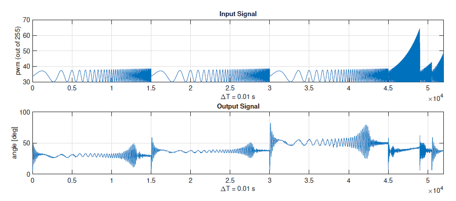 Input-output signals used for AeroPendulum system identification
