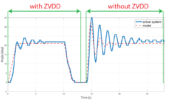 Controlled AeroPendulum output showing system response with and without ZVDD input shaping