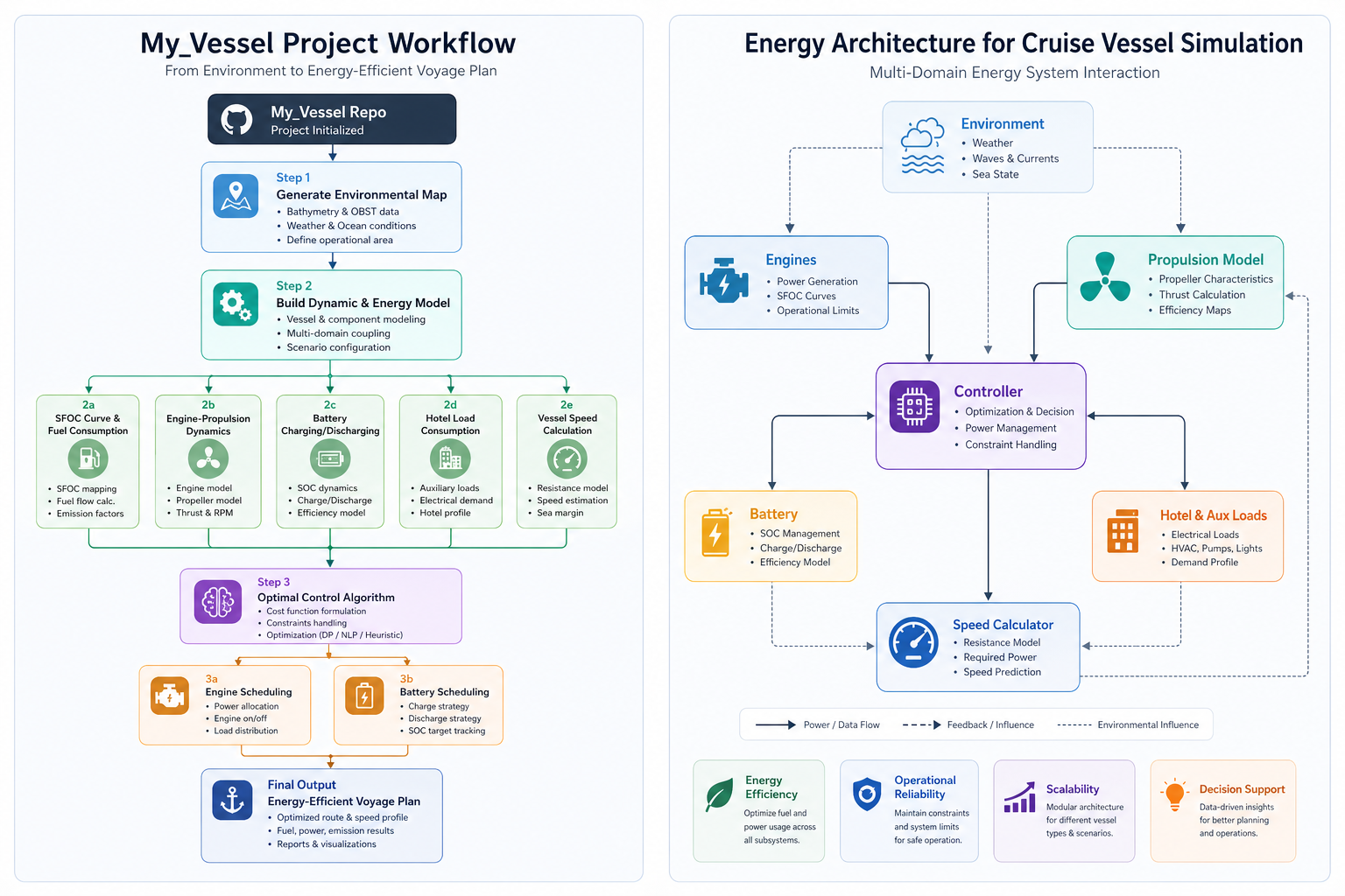 My_Vessel workflow and energy simulation architecture