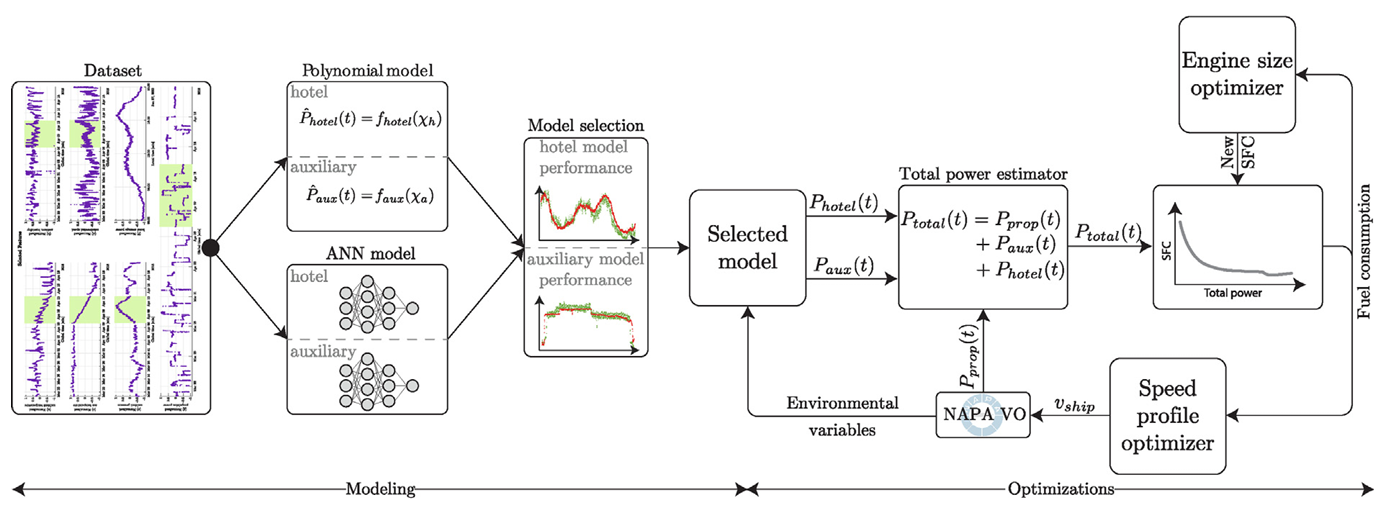 Optimization workflow for cruise ship fuel consumption and engine sizing