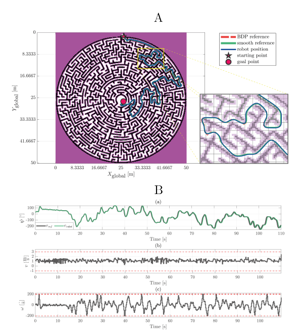 Simulation result for challenging map c with reference path, robot path, and controller signals