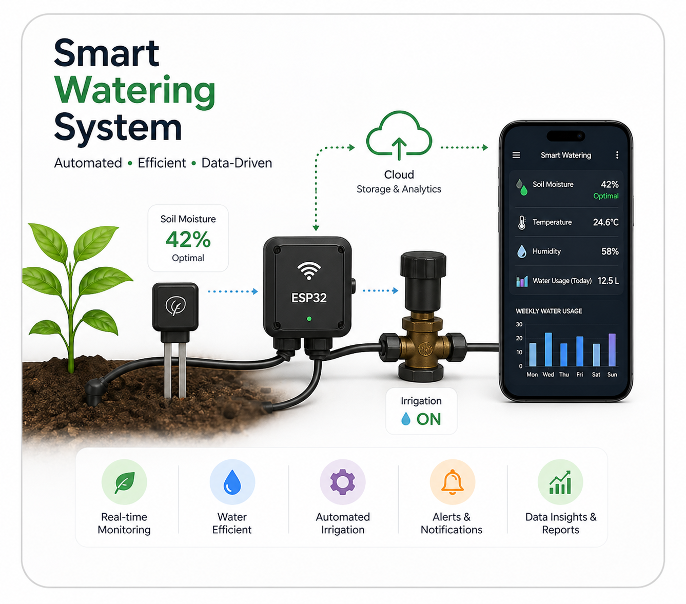 Smart Watering System overview with ESP32, irrigation control, and dashboard concept